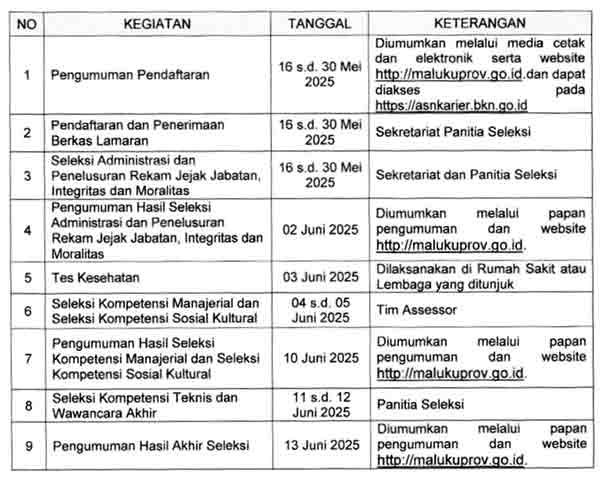 Tahapan Seleksi JPT Pratama Pemprov Maluku