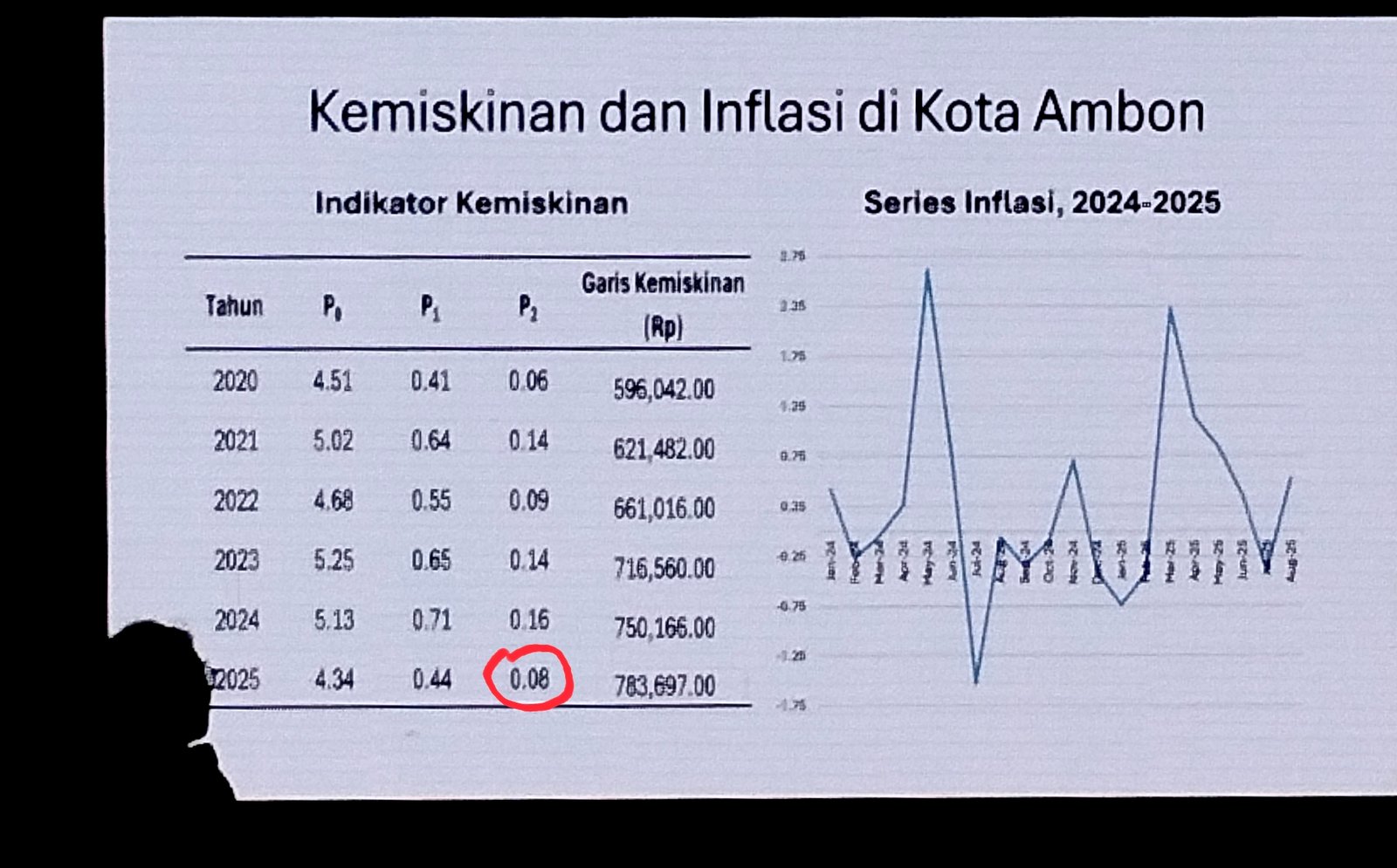 Luar Biasa, Tingkat Keparahan Kemiskinan Kota Ambon Turun Hingga 0.08 Persen 2 IMG 20251006 170549
