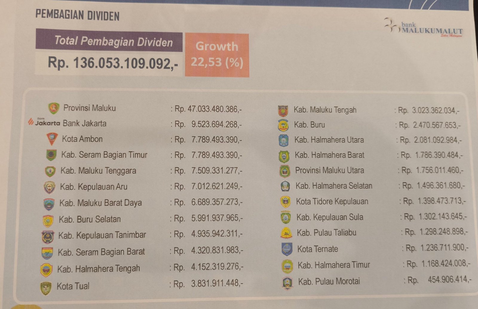 RUPS Tahunan Bank Maluku-Malut 2026 Digelar, Kinerja Keuangan Tumbuh Signifikan 3 IMG 20260223 204628 069 scaled