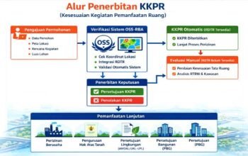 BPN Rilis Alur Penerbitan KKPR