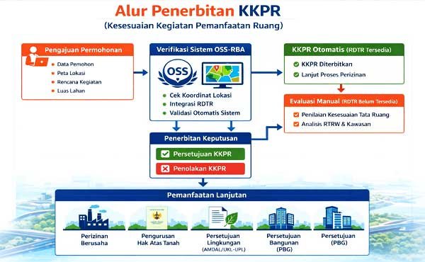 Ingin Kembangkan Usaha? Pahami Proses Pengurusan KKPR Berikut Ini